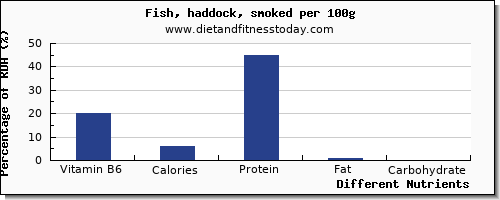 chart to show highest vitamin b6 in haddock per 100g